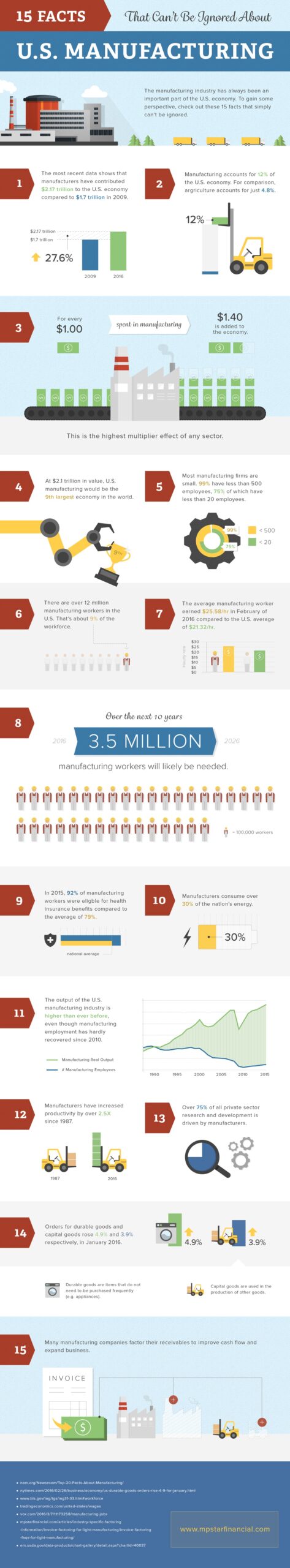 US Manufacturing Facts